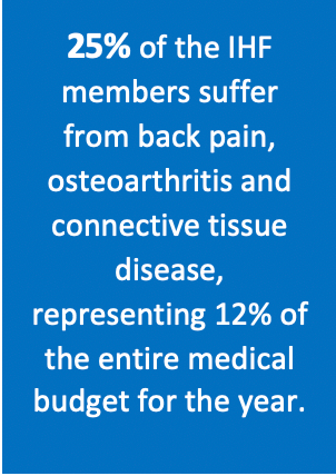 25% of the IHF members suffer from back pain, osteoarthritis and connective tissue disease, representing 12% of the entire medical budget for the year.